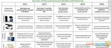 傳聞中的Xbox 720 2011-2015年微軟游戲業務的雄心與挑戰